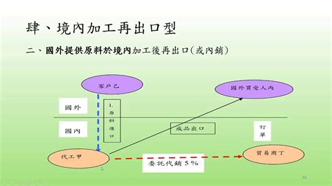 四角貿易流程圖|多角貿易 營業稅